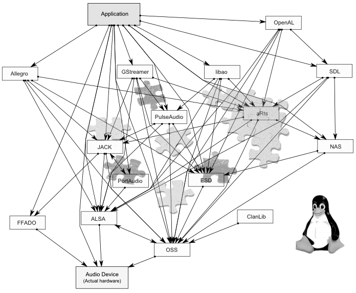 Linux Auido Components and Relationship