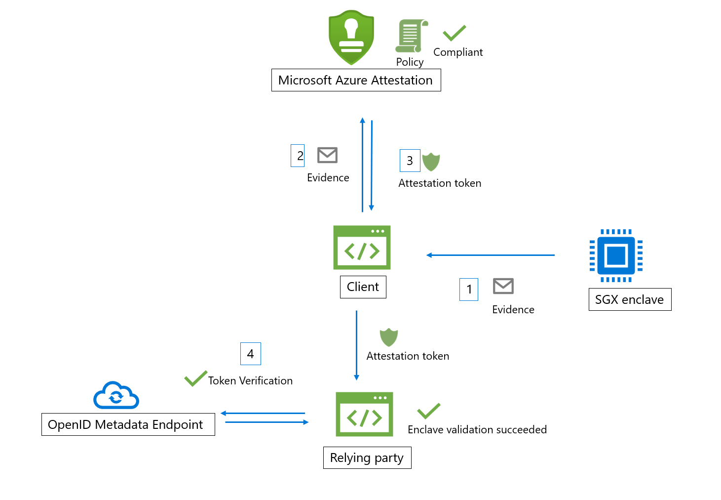 MAA flow from Microsoft Azure