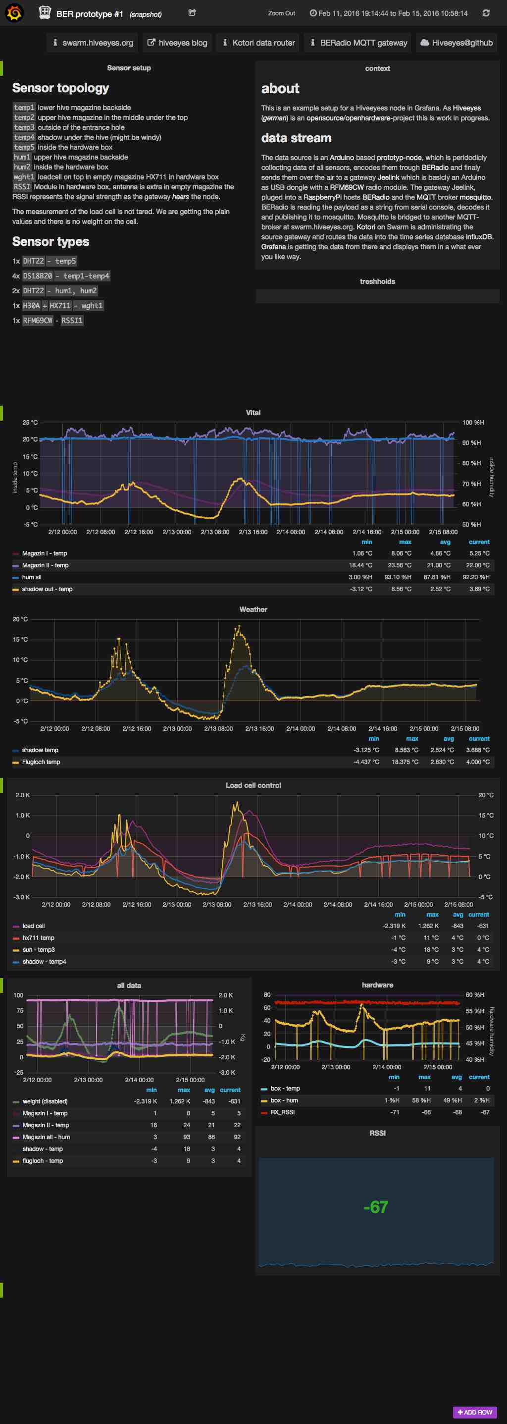 hiveeyes-one dashboard