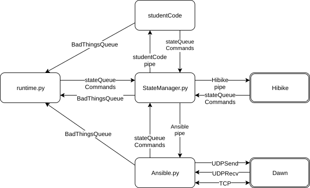 Runtime Diagram