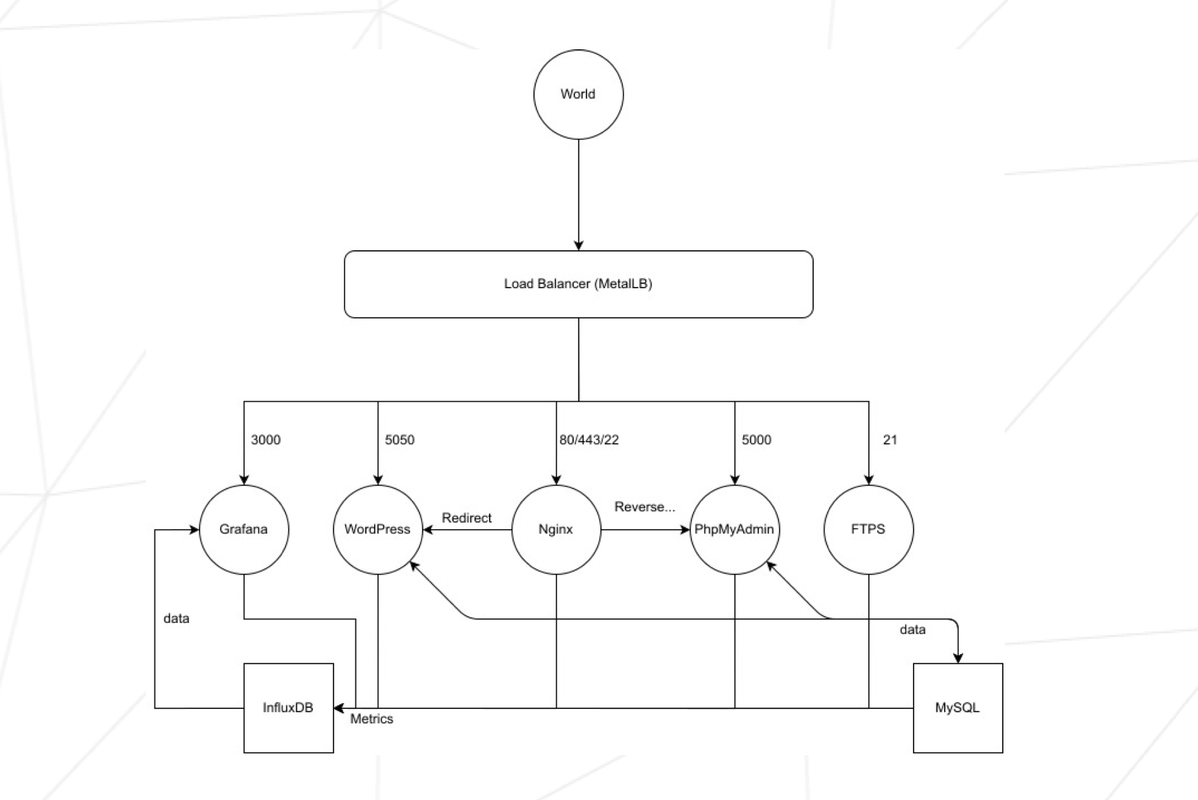 Project diagram