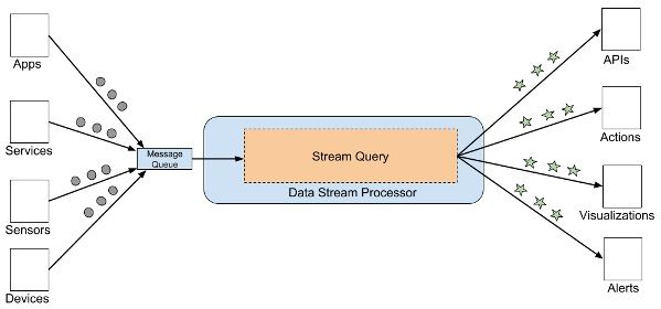 2how to choose stream processor 1 1534951780033