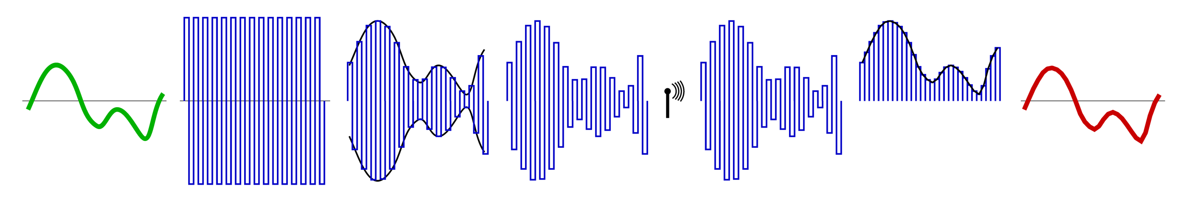 Amplitude_modulation