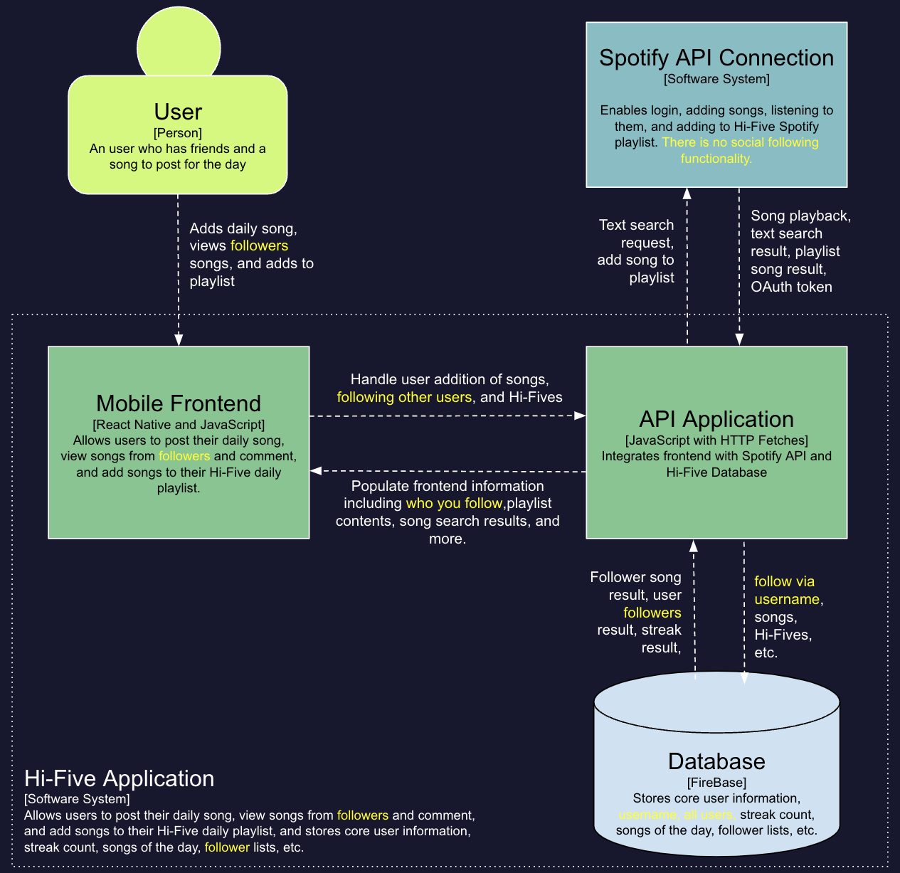 Container Diagram