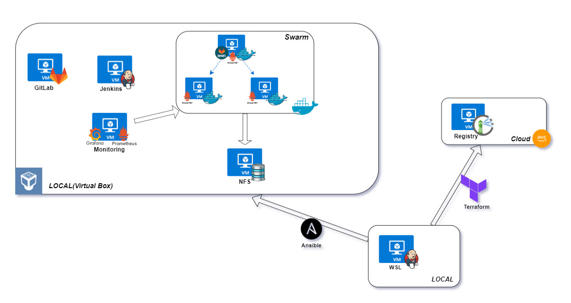 Development Architecture