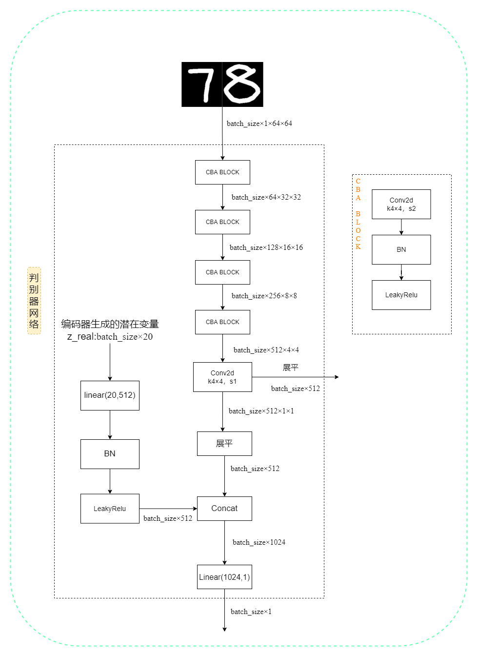 EGBAD判别器网络