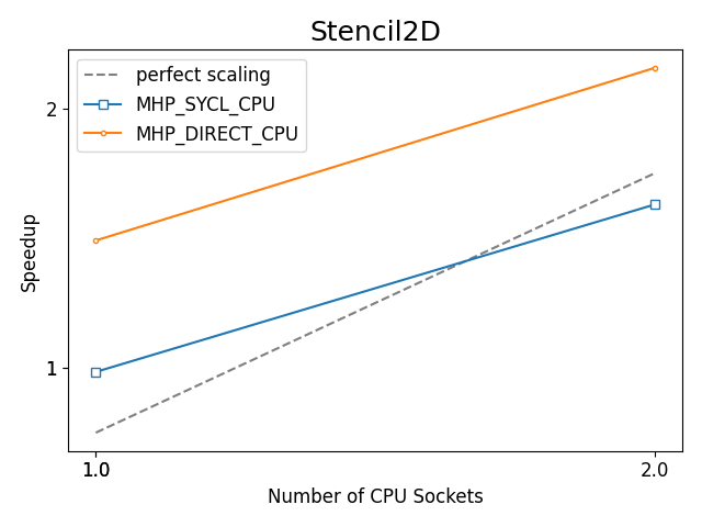 https://oneapi-src.github.io/distributed-ranges/bench/devcloud/dr-bench-Stencil2D-CPU.png