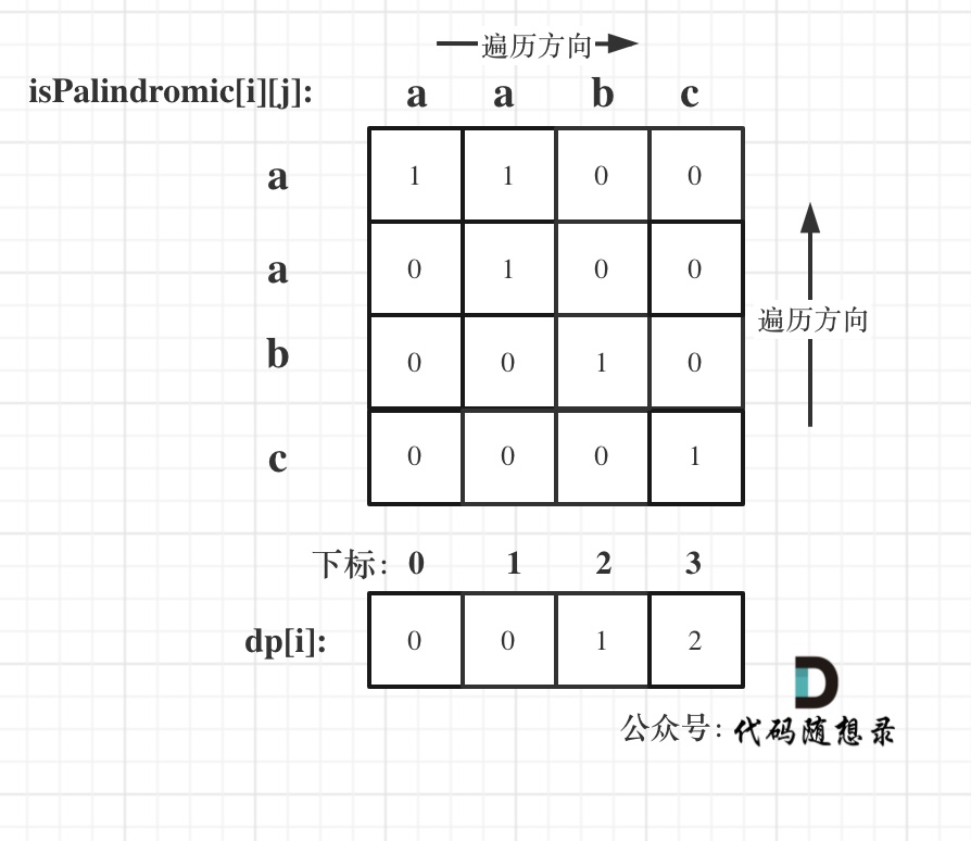 132.分割回文串II