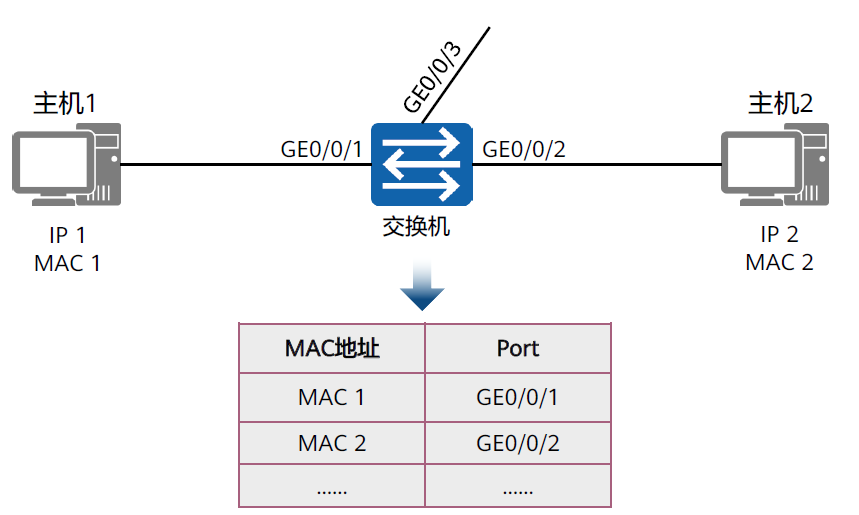 以太网交换技术2022-03-19-21-47-42