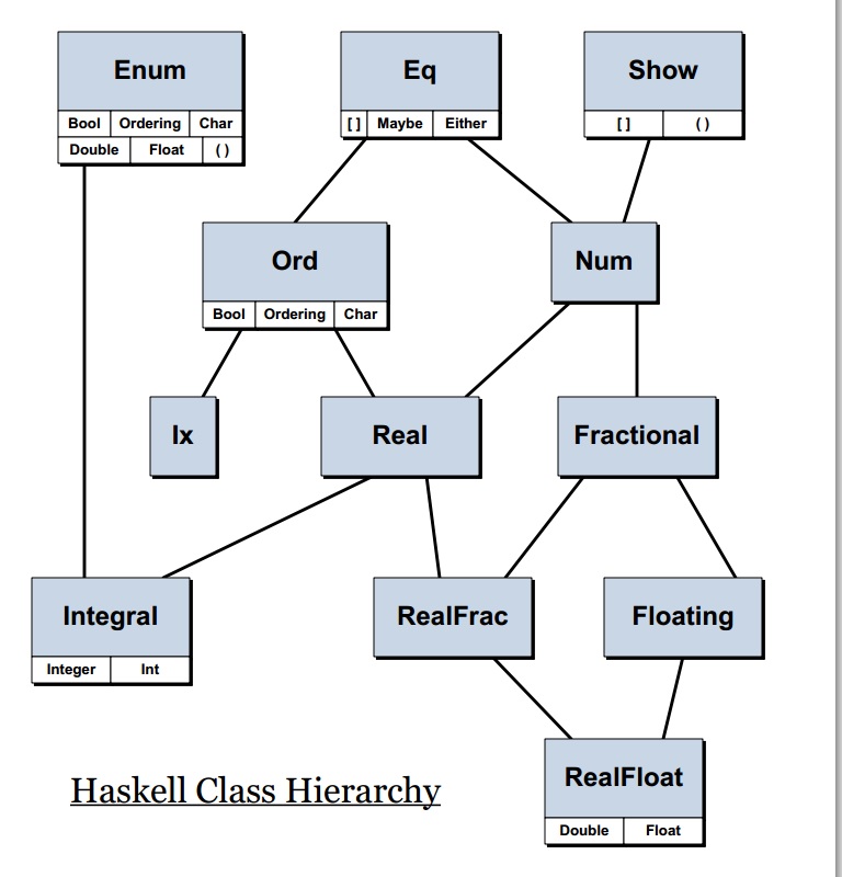 haskell type hierarchy