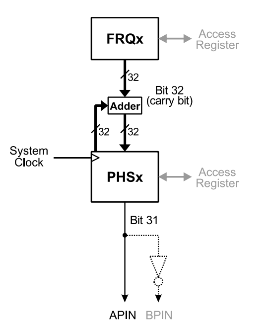 Single-Ended NCO Counter Mode