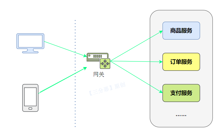 网关示意图