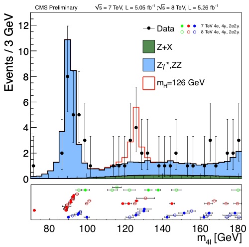 CMS Data MC Ratio Plot