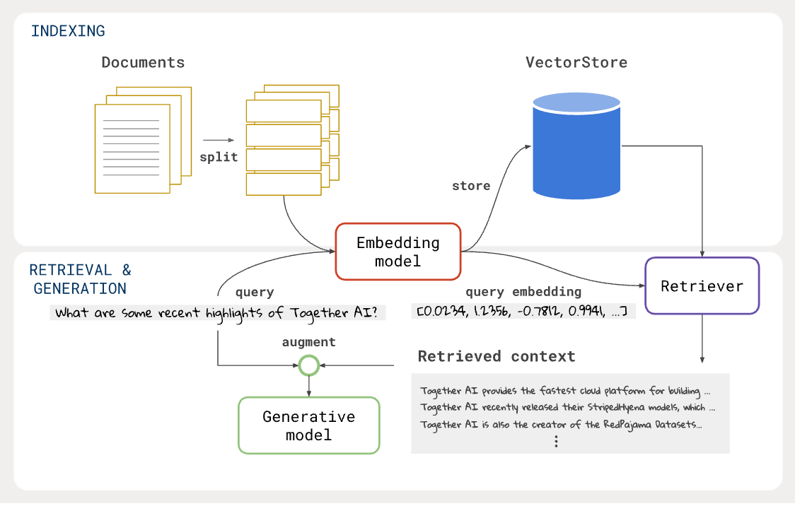 RAG Architecture