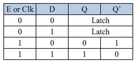 Gated D latch logic table