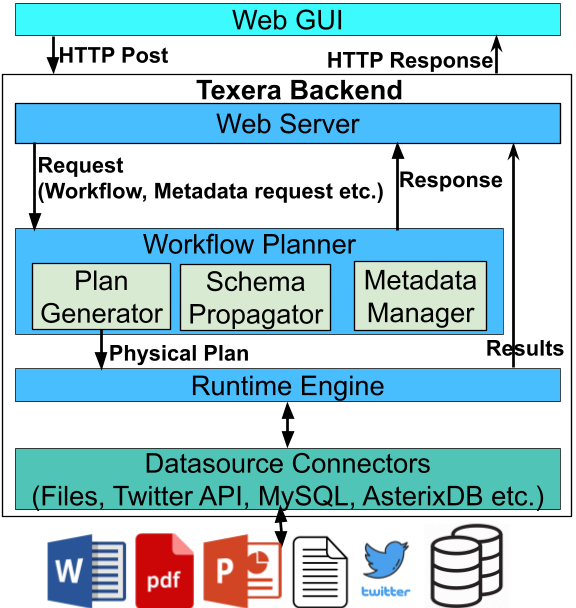 Texera architecture