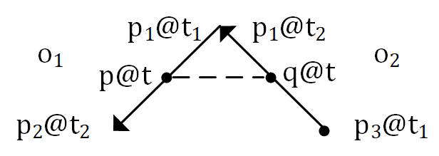 Adding a turning point for distance(tpoint, tpoint)