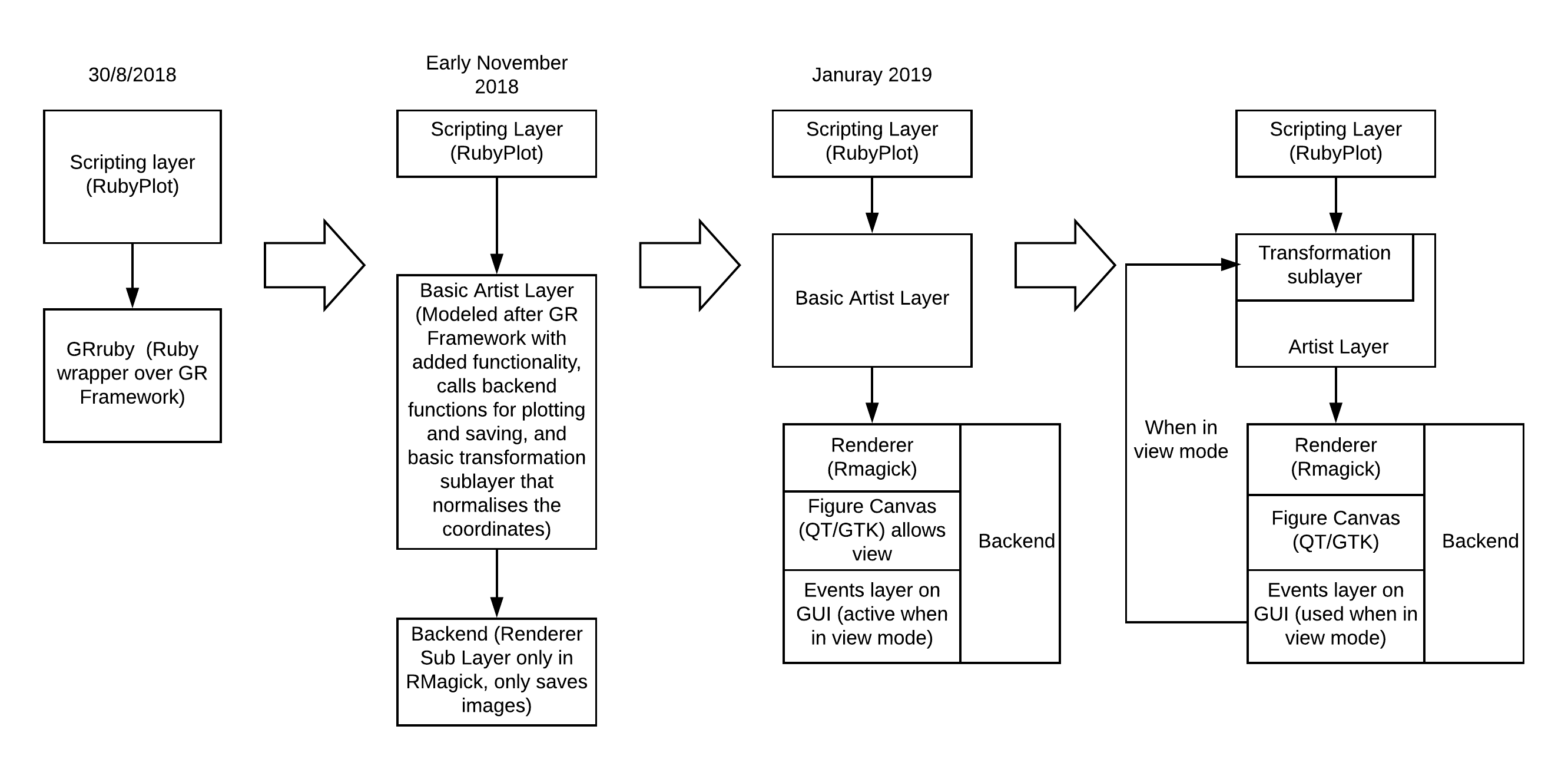 Evolution of RubyPlot