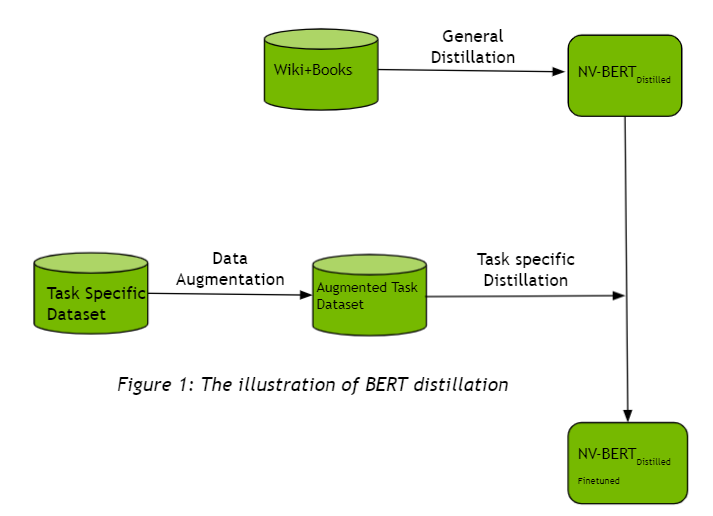 BERT Distillation Flow