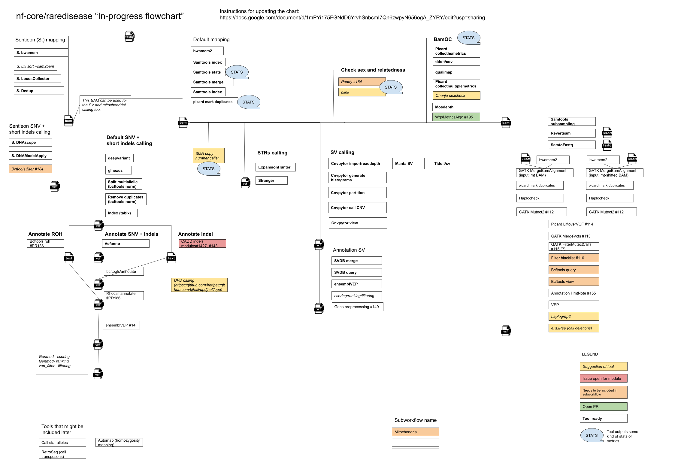 nf-core/raredisease work in progress