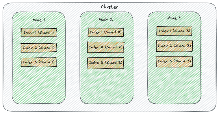 Cluster Elasticsearch e seus componentes