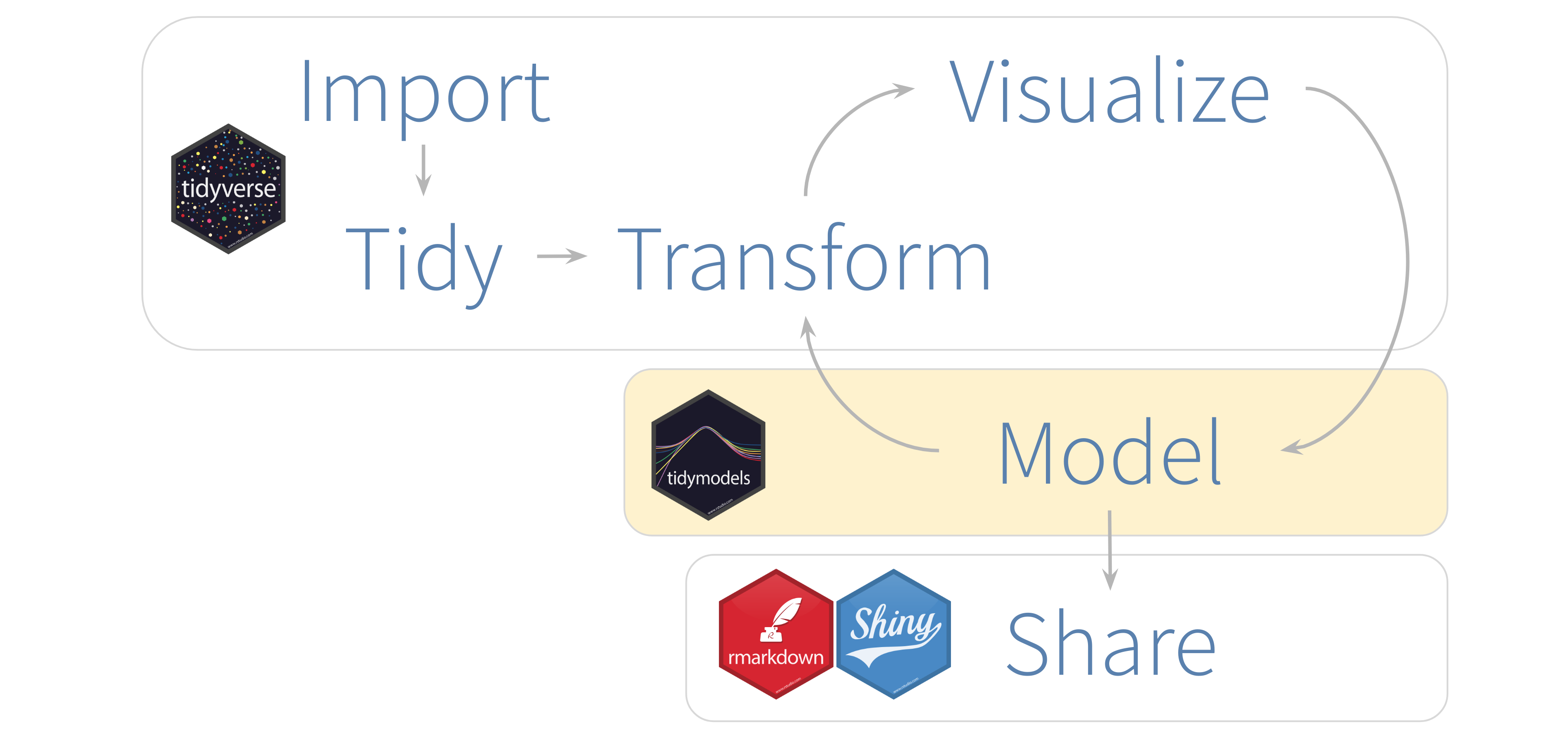 Tidymodels. From RStudio.