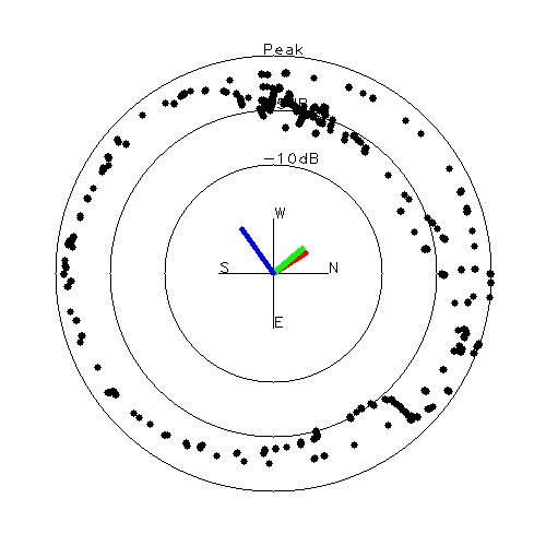 Antenna Pattern Plot. Signal power data paired with sample video pose.