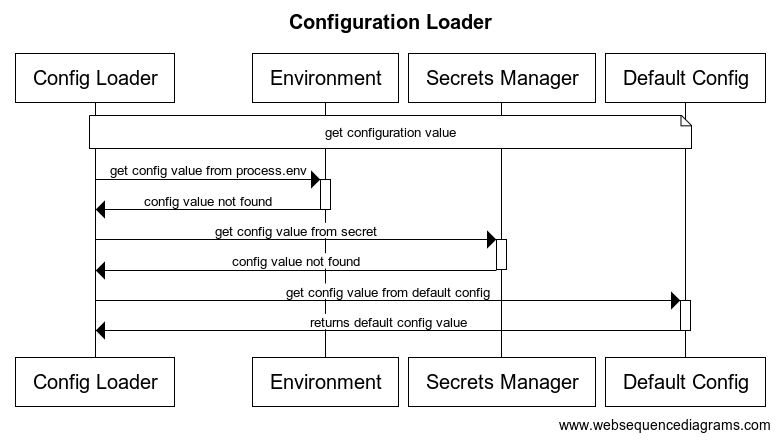 Config Loader Flow