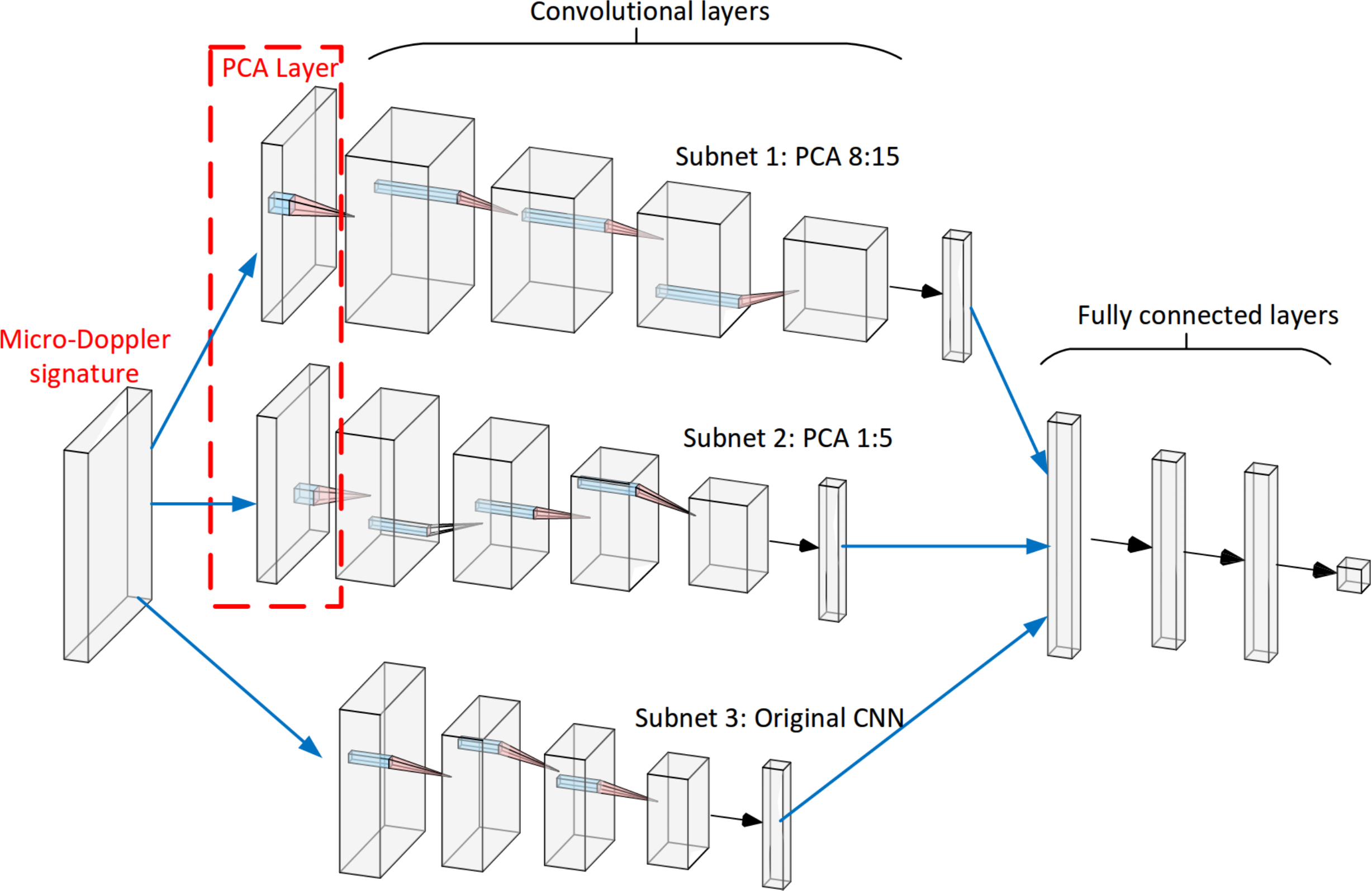 Architecture of an example hybrid-NN