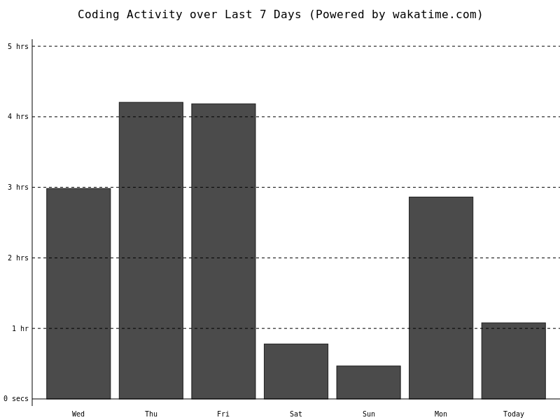 John's Github Stats