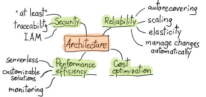 way of building architecture