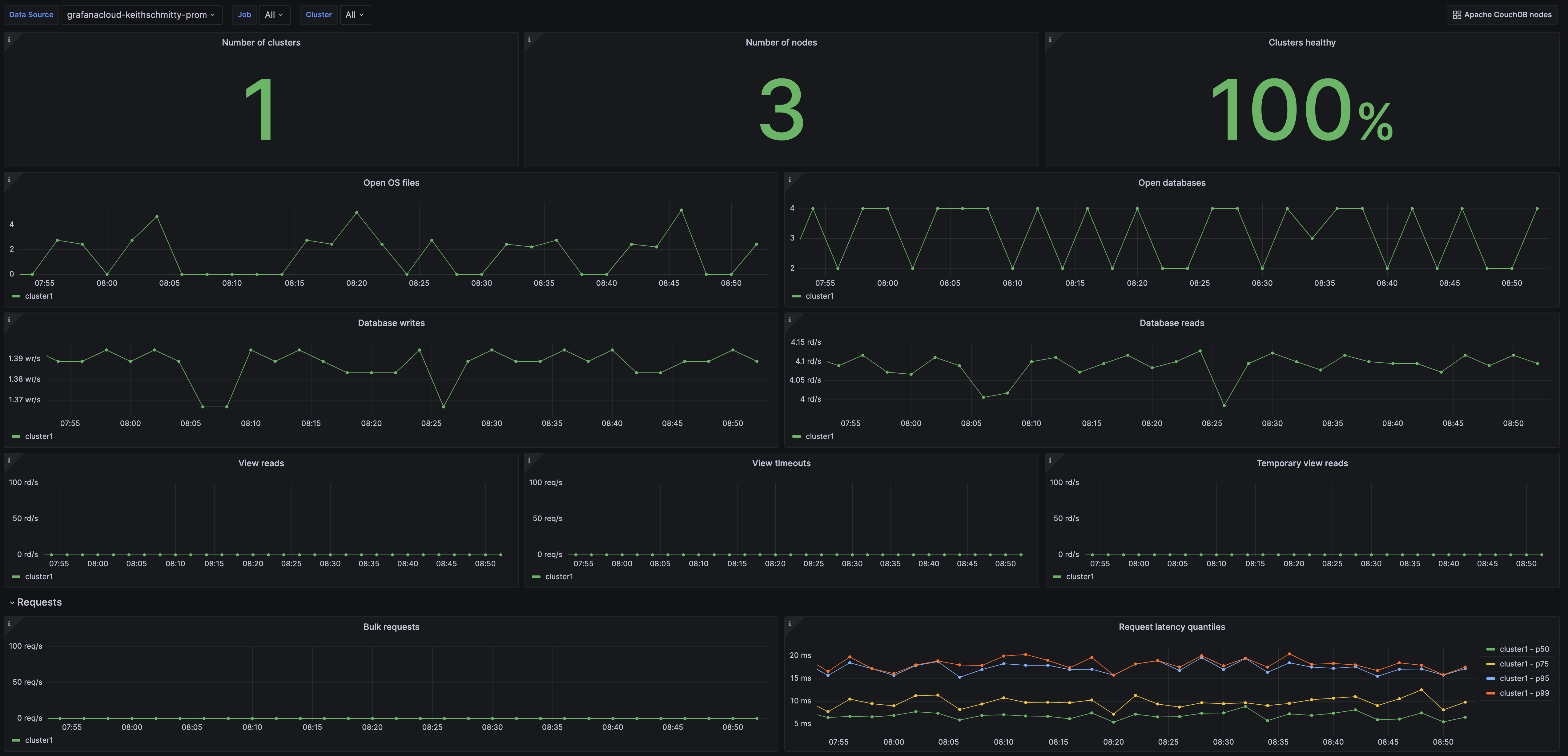 First screenshot of the Apache CouchDB overview dashboard