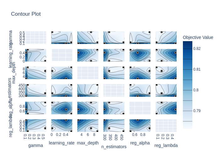 Contour plot