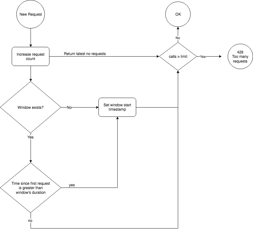 memory storage flow