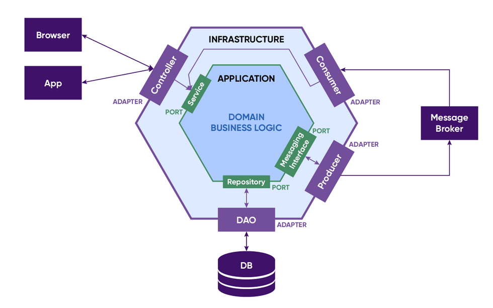 hexagonal architecture in detail