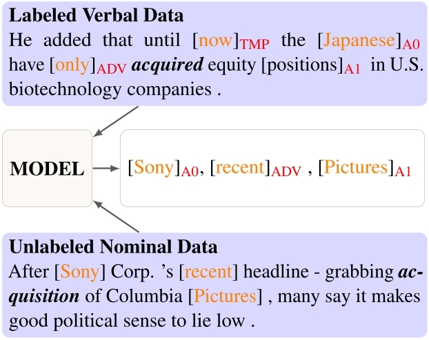 Transfer Learning of Semantic Role Labelers