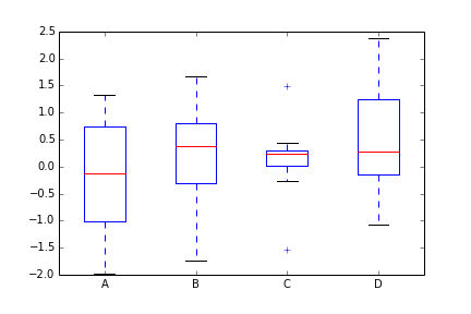 https://raw.github.com/olgabot/prettyplotlib/master/ipython_notebooks/boxplot_matplotlib_default.png