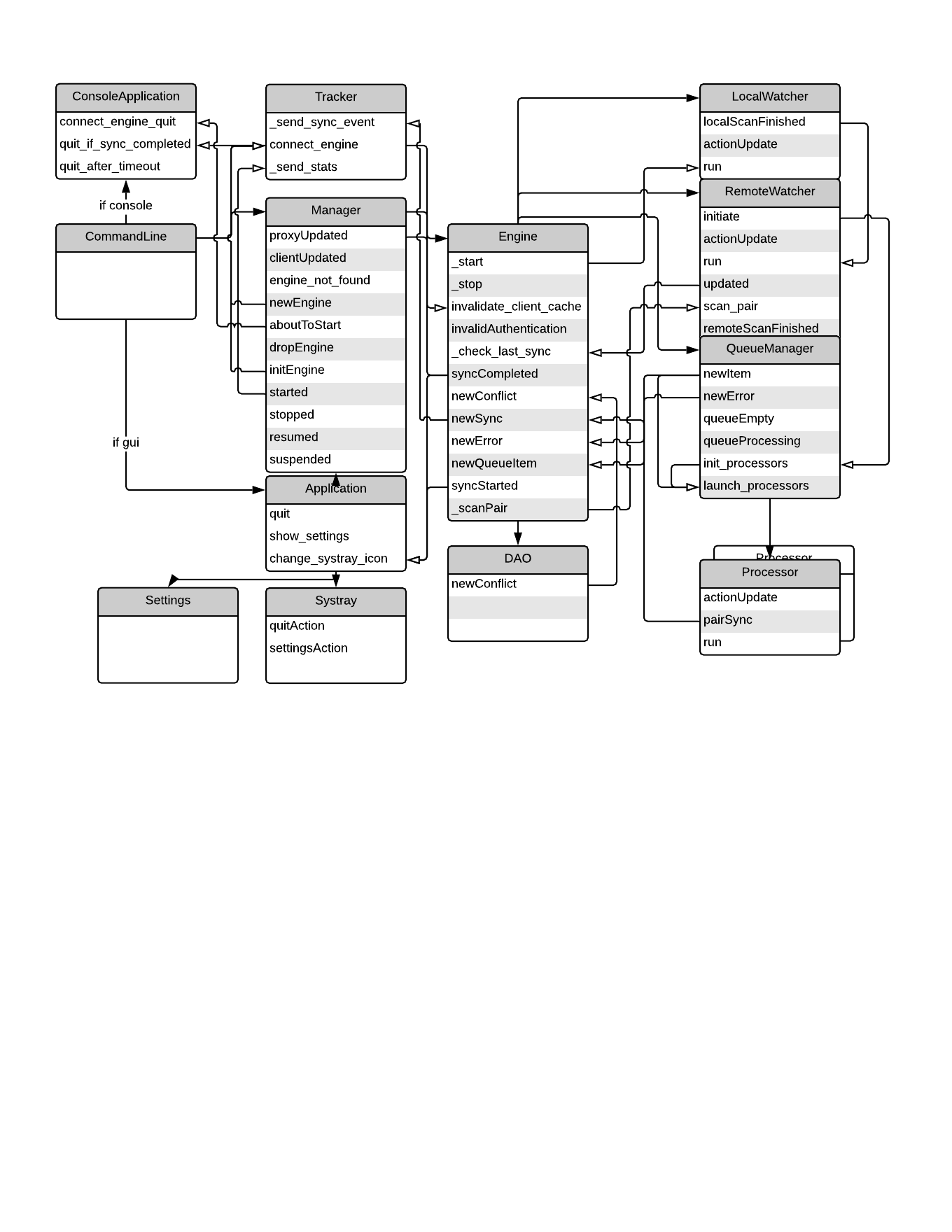 Signals/slots connections