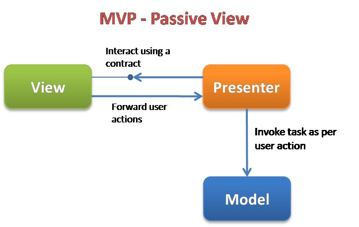 MVP Passive View Interactions Diagram