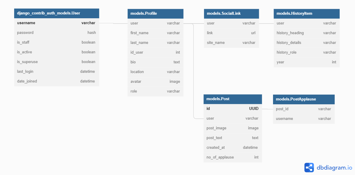 Entity Relationship Diagram for the Opera Ireland site as of August 2022.