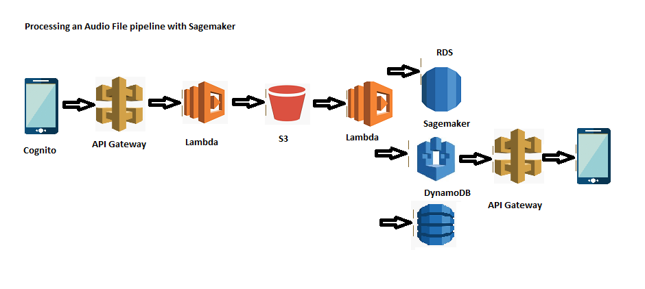 MusicBucket Architecture