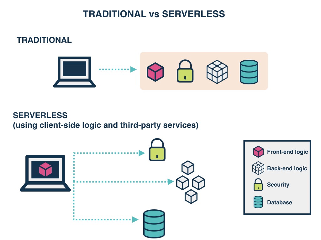 Traditional vs. Serverless Architecture