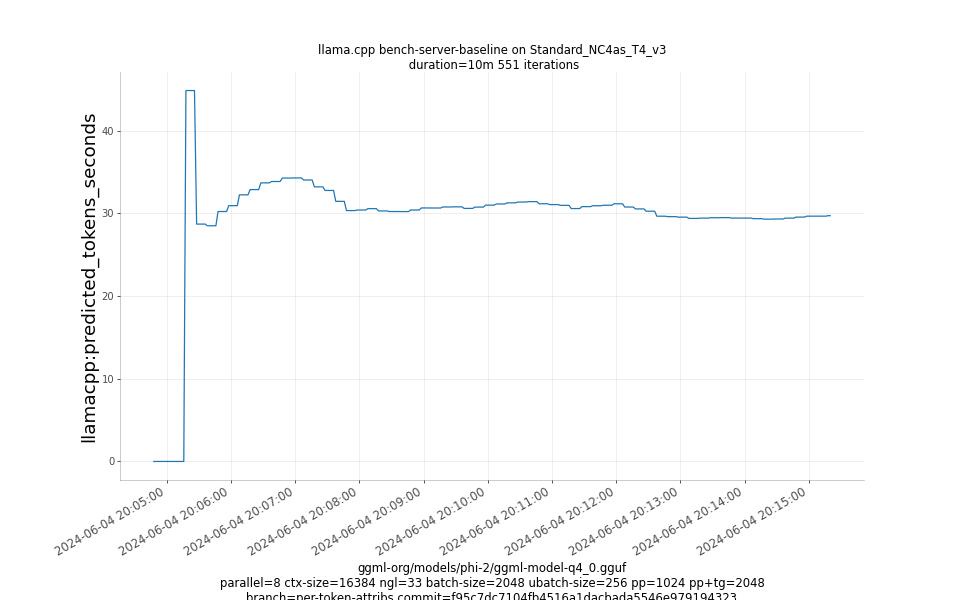 predicted_tokens_seconds