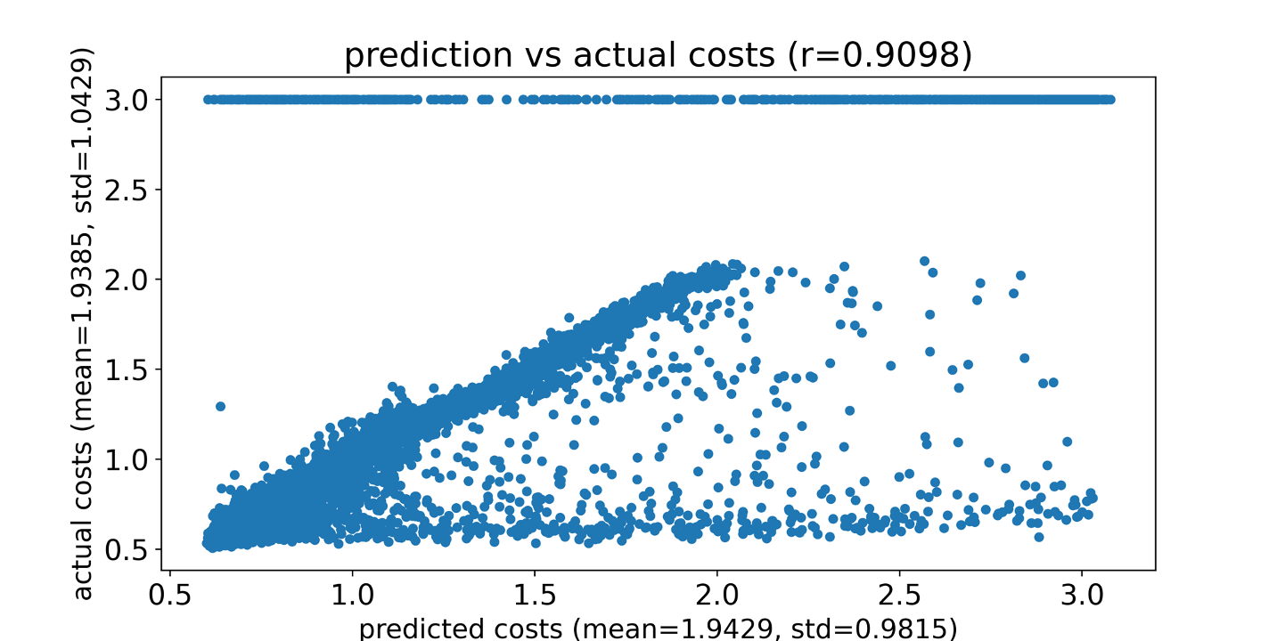 Predicted costs and actual costs for one test group 