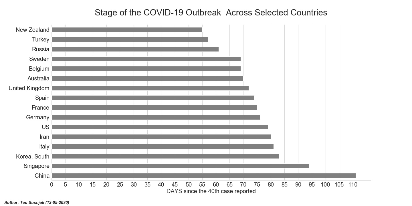 COVID19_length_of_outbreaks