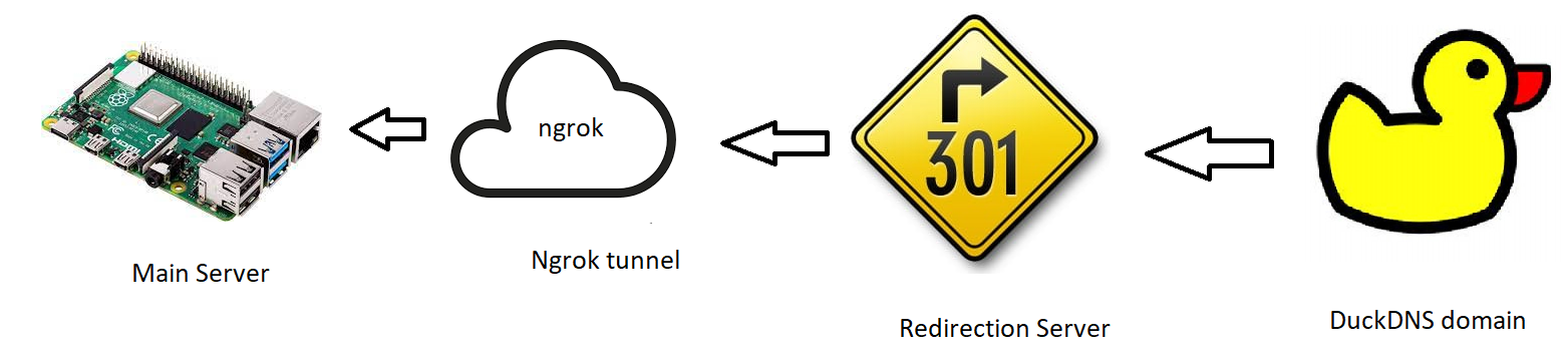 duckdns -> redirection server -> ngrok -> main server