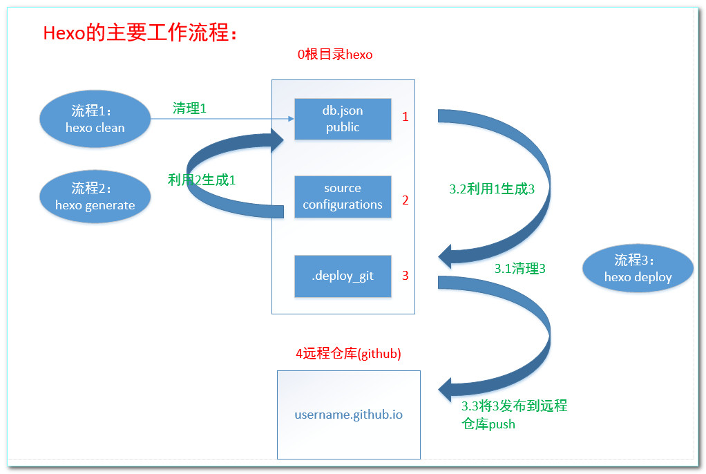 hexo的主要工作流程