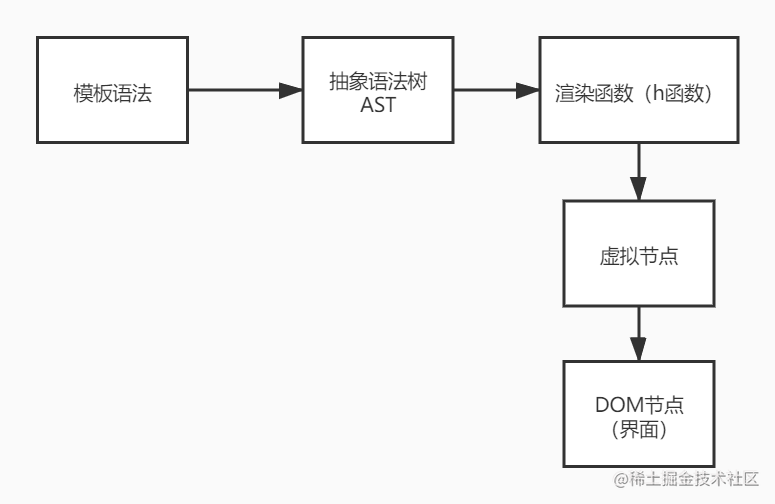 抽象语法树和虚拟节点的关系.jpg