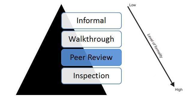 https://www.tutorialspoint.com/software_testing_dictionary/images/peer_review.jpg