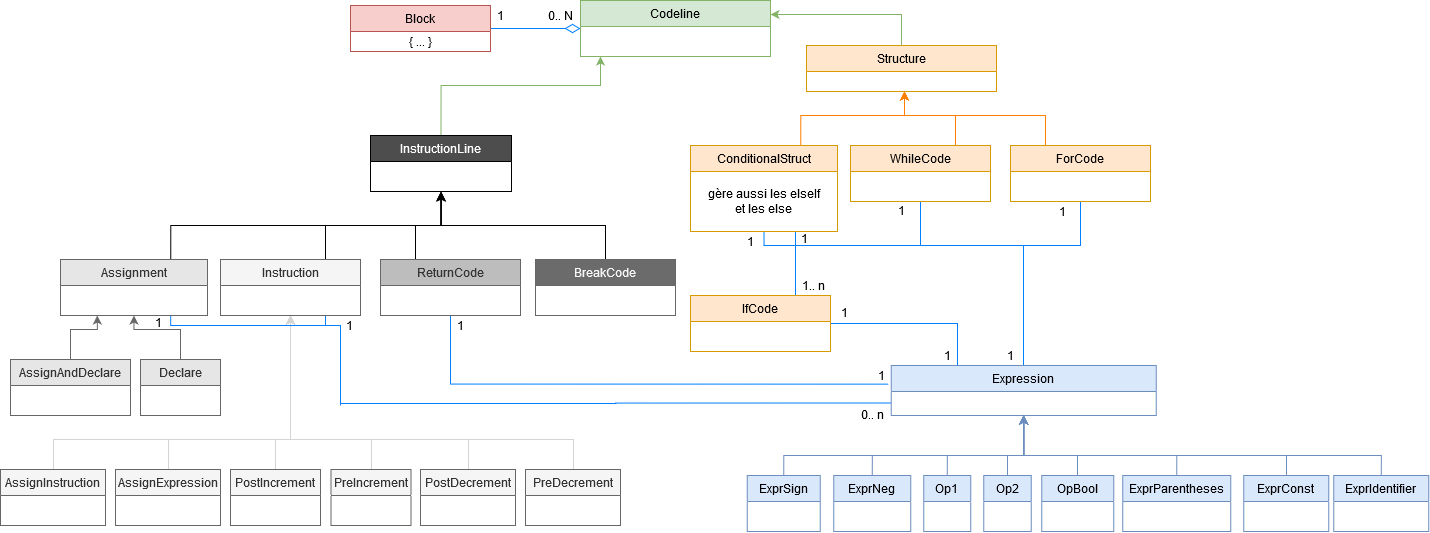 Diagramme Structure de données